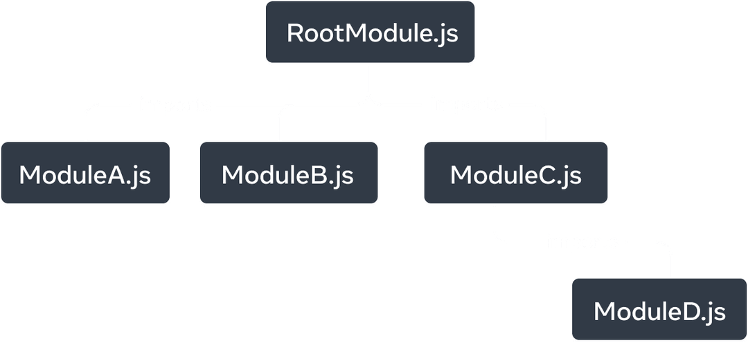 Graf drzewa z pięcioma węzłami. Każdy węzeł reprezentuje moduł JavaScript. Najwyższy węzeł jest oznaczony jako 'RootModule.js'. Ma trzy strzałki rozciągające się do węzłów: 'ModuleA.js', 'ModuleB.js' i 'ModuleC.js'. Każda strzałka jest oznaczona jako 'imports'. Węzeł 'ModuleC.js' ma pojedynczą strzałkę 'imports', która wskazuje na węzeł oznaczony jako 'ModuleD.js'. 